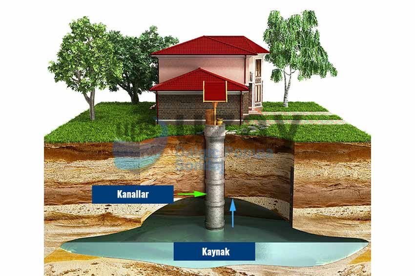 Artezyen Su Kuyusu Kanal ve Kaynak - Uzay Sondaj