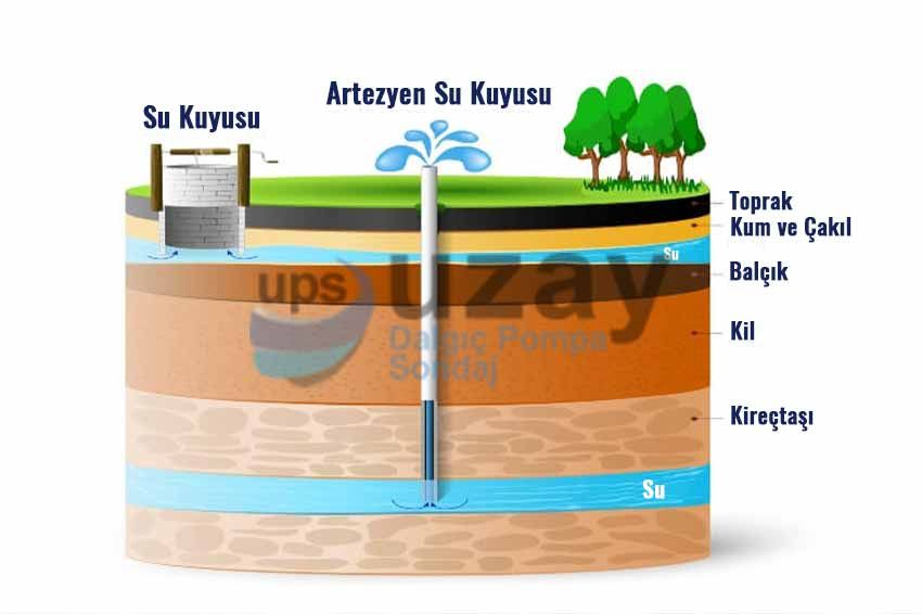 Artezyen Su Kuyusu - Uzay Sondaj